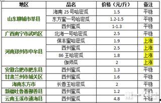 最新今日哈密瓜价格走势,实时走势解析与市场动态洞察