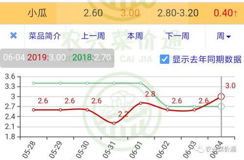 宣威小瓜今日行情走势,今日走势解析