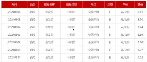 梢瓜批发价格今日表格,市场行情实时解析”