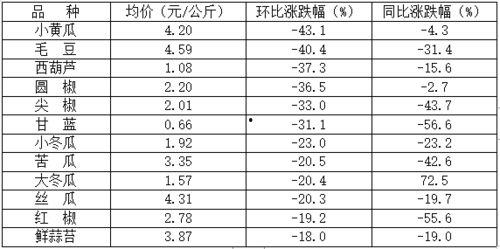 寿光小瓜今日价格查询表,市场行情实时更新